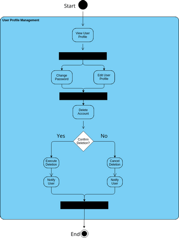 User Profile Management Activity Diagram | Visual Paradigm User ...